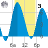 Fort McAllister tide chart for Saturday, January 3, 2026