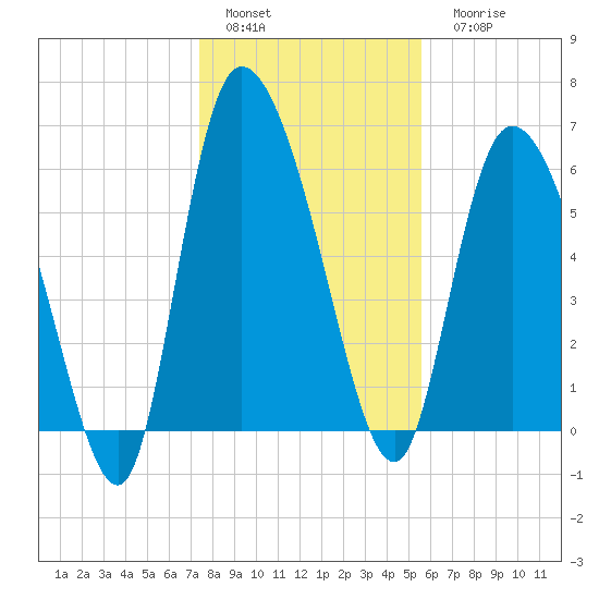 Fort McAllister tide chart for Sunday, January 4, 2026