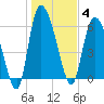 Fort McAllister tide chart for Sunday, January 4, 2026