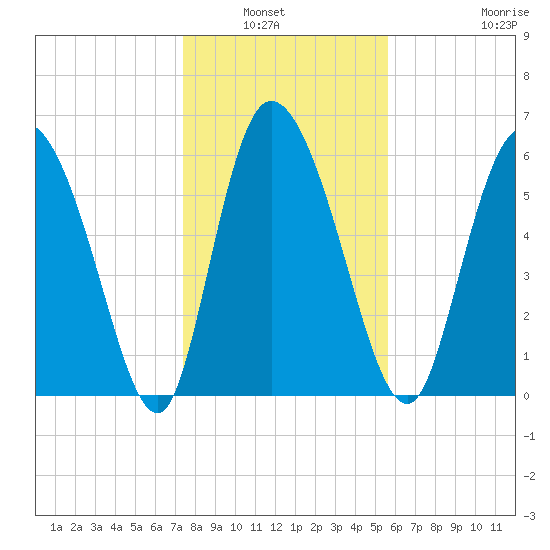 Fort McAllister tide chart for Wednesday, January 7, 2026