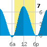 Fort McAllister tide chart for Wednesday, January 7, 2026
