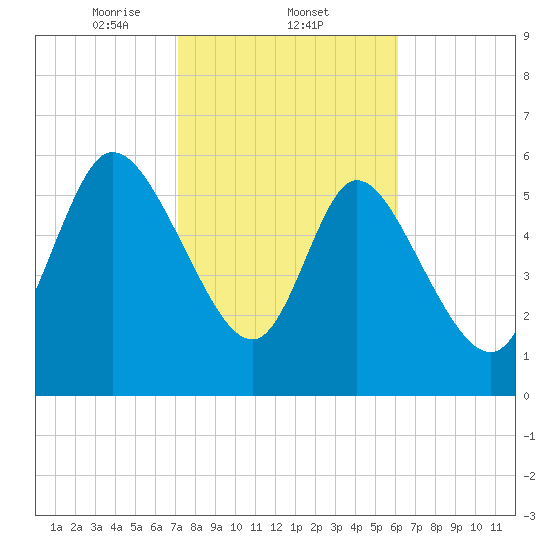 Fort McAllister tide chart for Wednesday, February 11, 2026