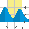 Fort McAllister tide chart for Wednesday, February 11, 2026