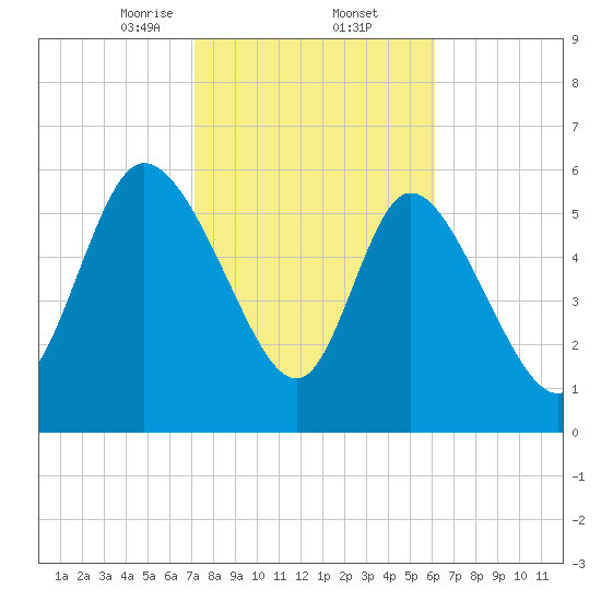 Fort McAllister tide chart for Thursday, February 12, 2026