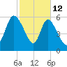 Fort McAllister tide chart for Thursday, February 12, 2026