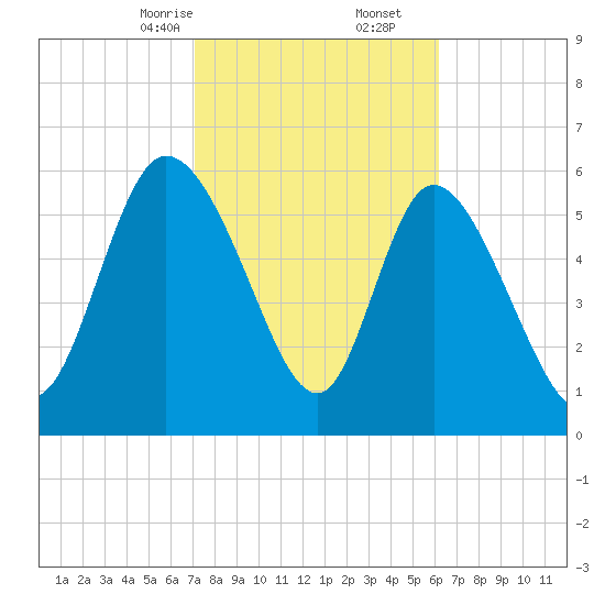Fort McAllister tide chart for Friday, February 13, 2026