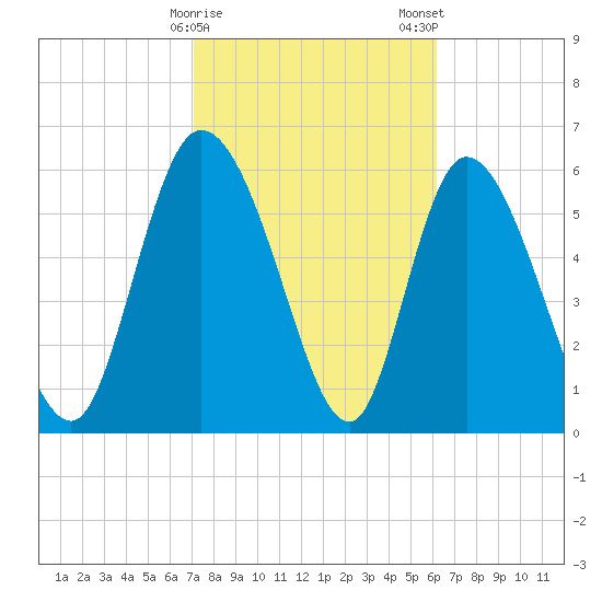 Fort McAllister tide chart for Sunday, February 15, 2026