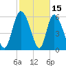 Fort McAllister tide chart for Sunday, February 15, 2026
