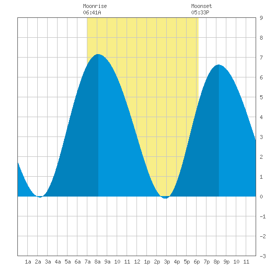 Fort McAllister tide chart for Monday, February 16, 2026