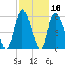 Fort McAllister tide chart for Monday, February 16, 2026
