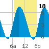 Fort McAllister tide chart for Wednesday, February 18, 2026