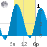 Fort McAllister tide chart for Sunday, February 1, 2026