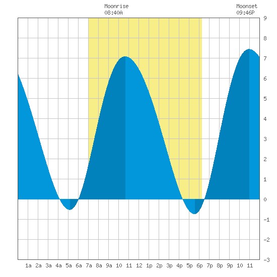 Fort McAllister tide chart for Friday, February 20, 2026