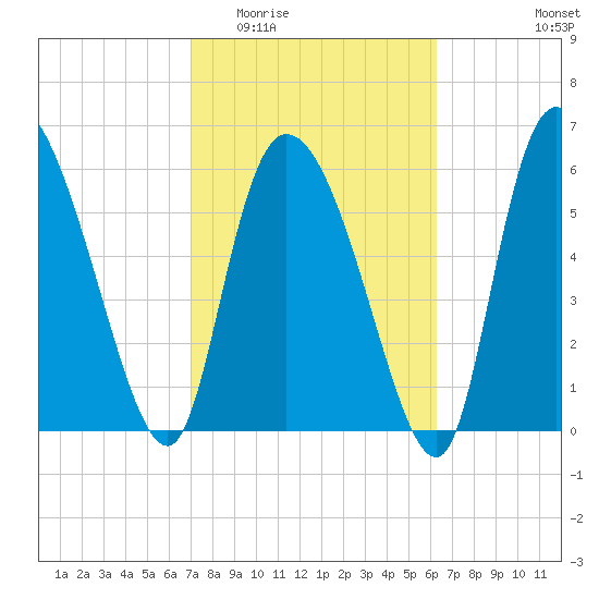 Fort McAllister tide chart for Saturday, February 21, 2026