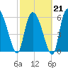 Fort McAllister tide chart for Saturday, February 21, 2026
