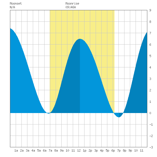 Fort McAllister tide chart for Sunday, February 22, 2026