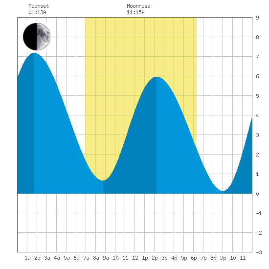 Fort McAllister tide chart for Tuesday, February 24, 2026