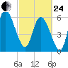 Fort McAllister tide chart for Tuesday, February 24, 2026
