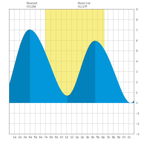 Fort McAllister tide chart for Thursday, February 26, 2026