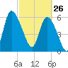 Fort McAllister tide chart for Thursday, February 26, 2026