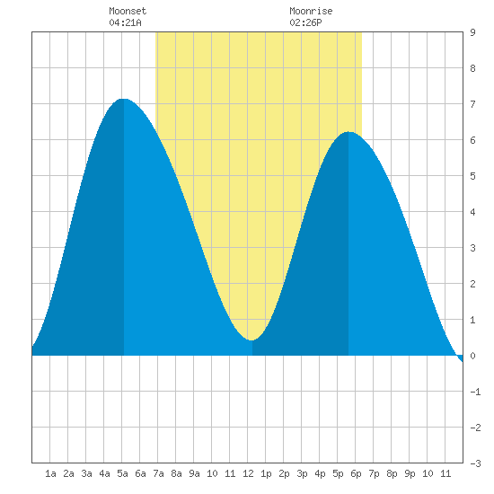 Fort McAllister tide chart for Friday, February 27, 2026
