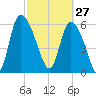 Fort McAllister tide chart for Friday, February 27, 2026