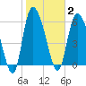 Fort McAllister tide chart for Monday, February 2, 2026
