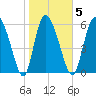 Fort McAllister tide chart for Thursday, February 5, 2026
