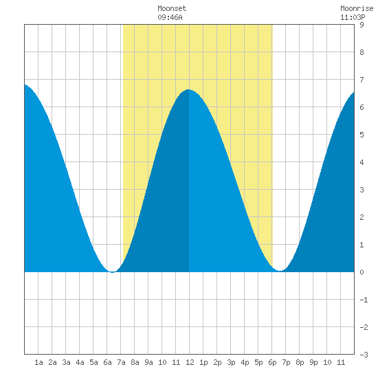 Fort McAllister tide chart for Friday, February 6, 2026