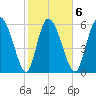 Fort McAllister tide chart for Friday, February 6, 2026
