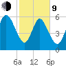 Fort McAllister tide chart for Monday, February 9, 2026