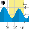Fort McAllister tide chart for Wednesday, March 11, 2026