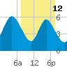 Fort McAllister tide chart for Thursday, March 12, 2026