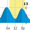 Fort McAllister tide chart for Friday, March 13, 2026