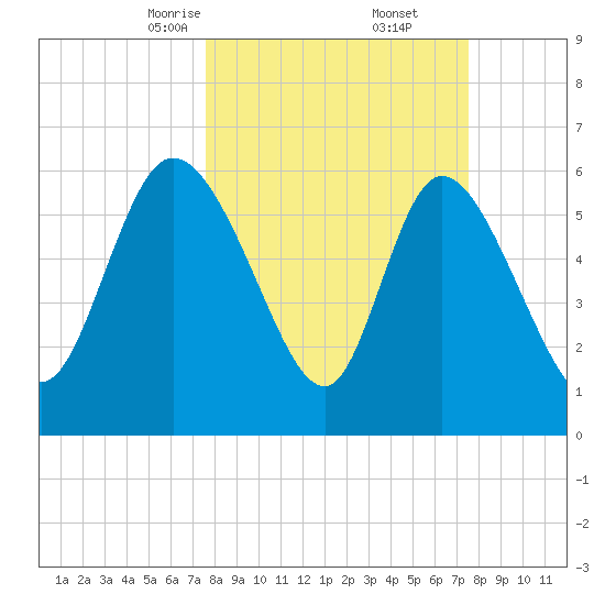 Fort McAllister tide chart for Saturday, March 14, 2026