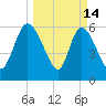 Fort McAllister tide chart for Saturday, March 14, 2026