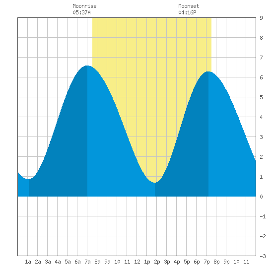 Fort McAllister tide chart for Sunday, March 15, 2026