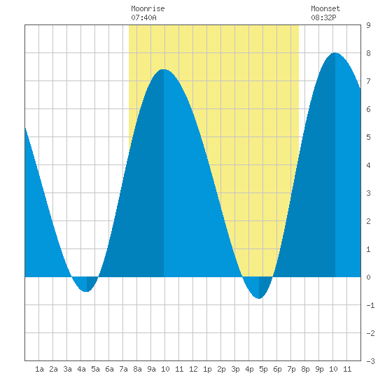 Fort McAllister tide chart for Thursday, March 19, 2026