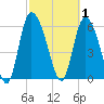 Fort McAllister tide chart for Sunday, March 1, 2026