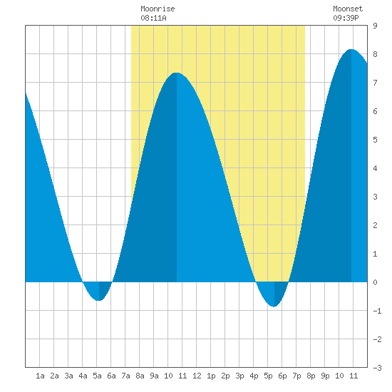 Fort McAllister tide chart for Friday, March 20, 2026