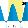 Fort McAllister tide chart for Friday, March 20, 2026