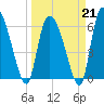 Fort McAllister tide chart for Saturday, March 21, 2026