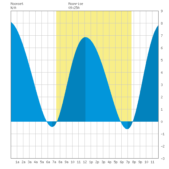Fort McAllister tide chart for Sunday, March 22, 2026