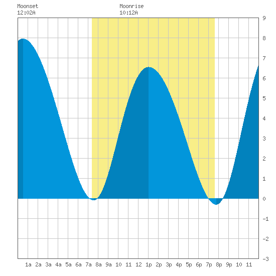 Fort McAllister tide chart for Monday, March 23, 2026