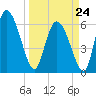 Fort McAllister tide chart for Tuesday, March 24, 2026