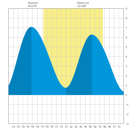 Fort McAllister tide chart for Friday, March 27, 2026
