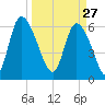 Fort McAllister tide chart for Friday, March 27, 2026