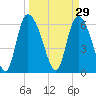 Fort McAllister tide chart for Sunday, March 29, 2026