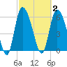Fort McAllister tide chart for Monday, March 2, 2026