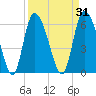 Fort McAllister tide chart for Tuesday, March 31, 2026